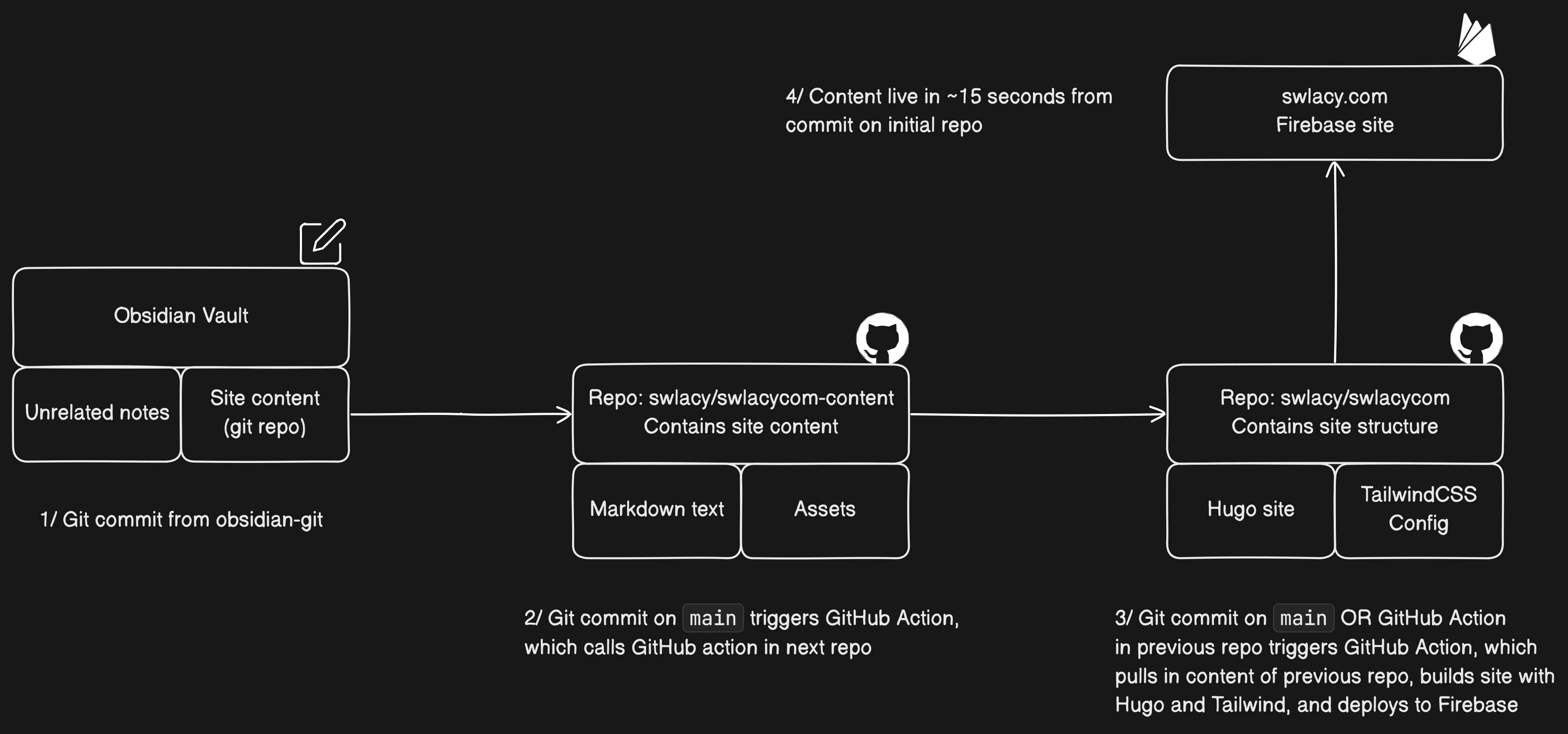 Site content deployment process flow